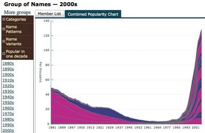 Visual Baby Name Trends site