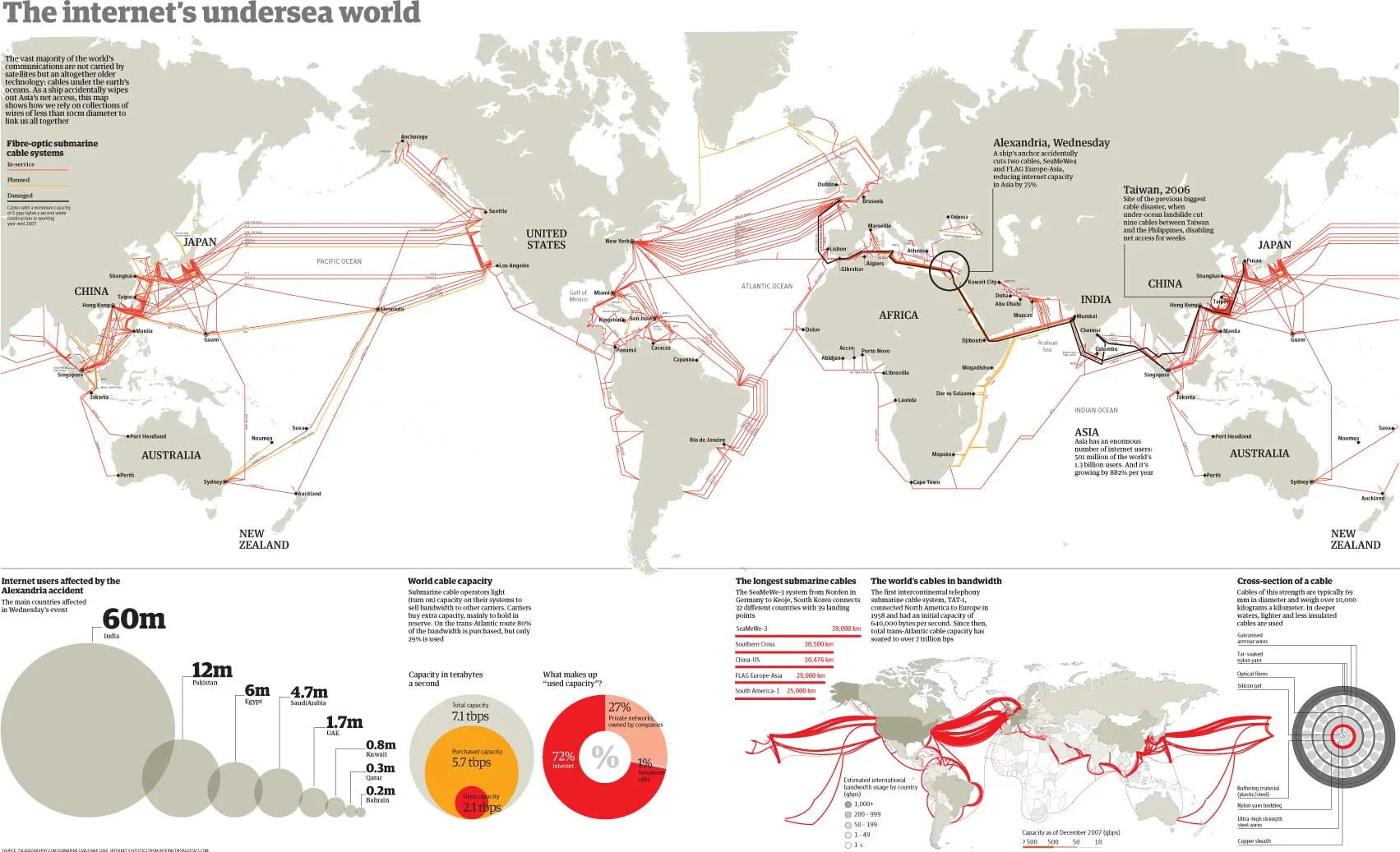 The Internet's Undersea World infographic