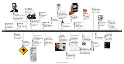 The iPhone Timeline