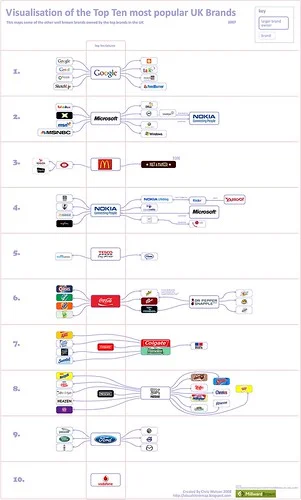 Top 10 UK Brands 2007 Visualisation