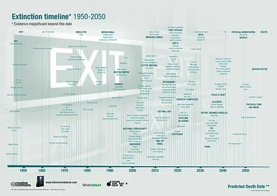 The Extinction Timeline 1950-2050