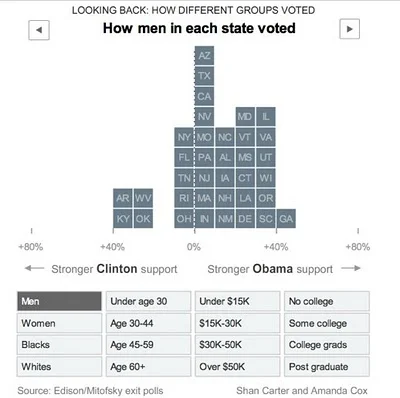 Democratic Party Voting Margins