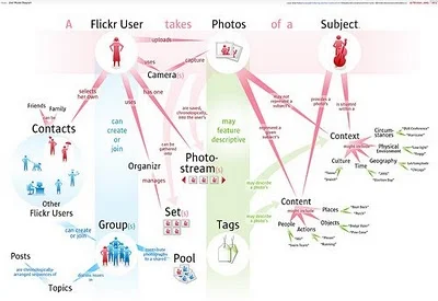 The Flickr User Model