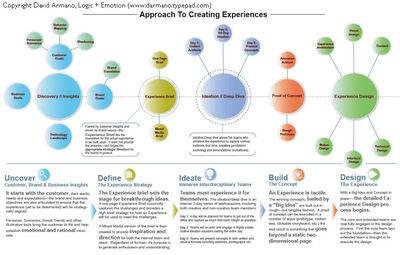 Approach to Creating Experiences