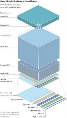 Global Distribution of Water infographic