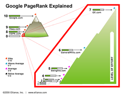 Google PageRank Explained
