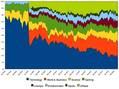 The Fall of Tech on digg.com