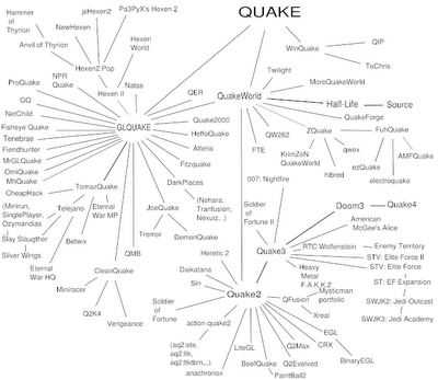 Quake Family Tree