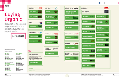Who Owns the Organic Food Companies?