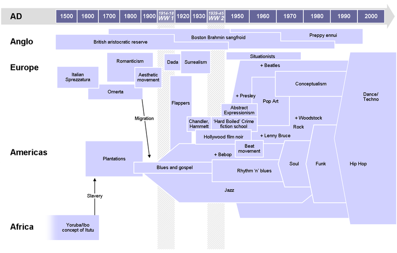 The Timeline of "Cool"