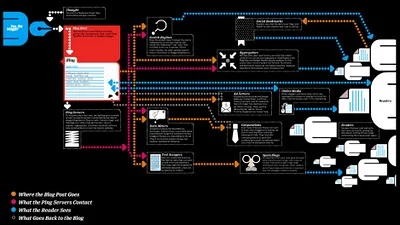 The Life Cycle of a Blog Post