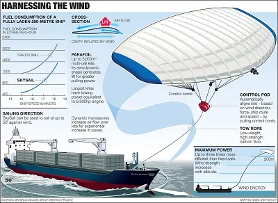 Harnessing the Wind