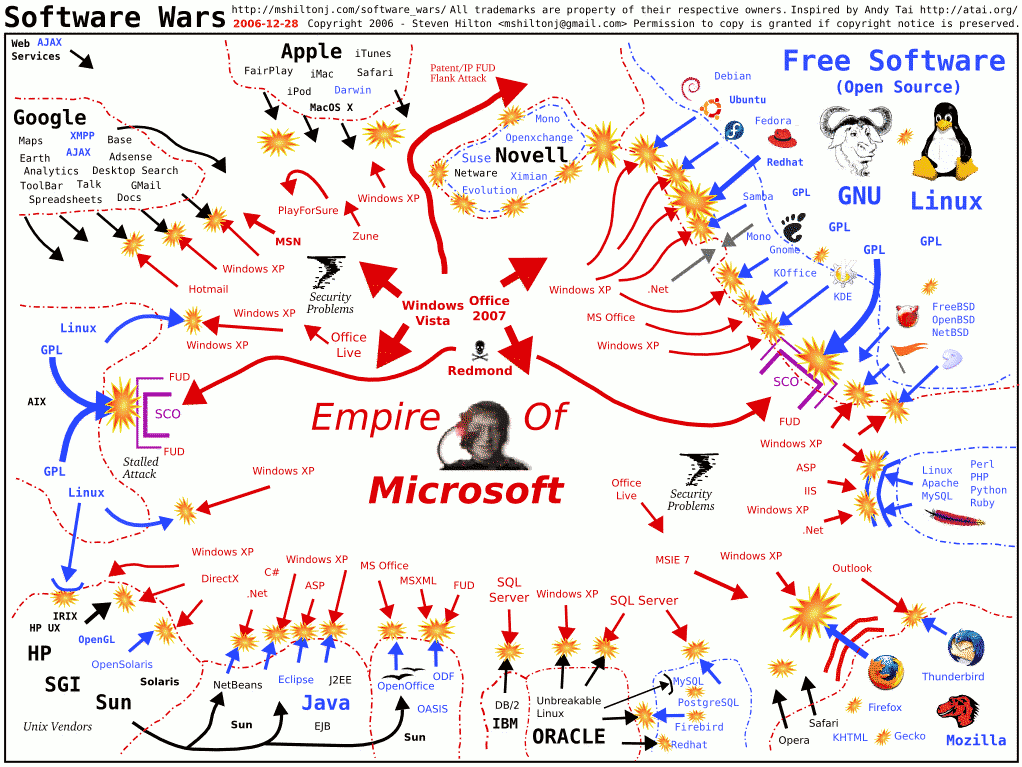 The Software Wars