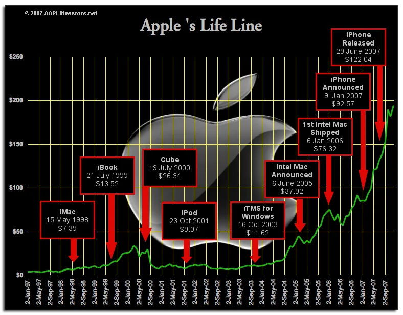 Apple's Life Line