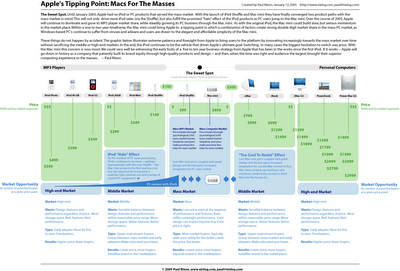 Apple's Tipping Point: Macs For The Masses