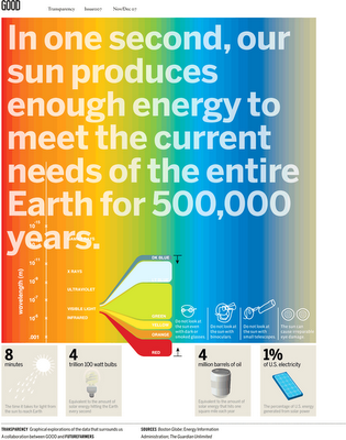 Potential Solar Energy infographic