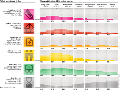 Who participates online? infographic