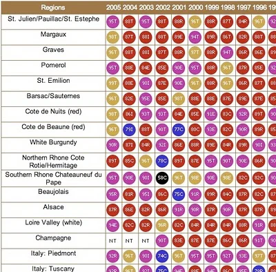 The Wine Advocate Vintage Guide