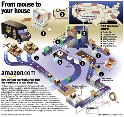 The Amazon System
