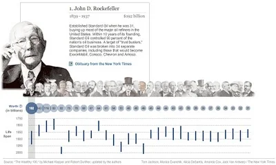 The Wealthiest Americans Ever
