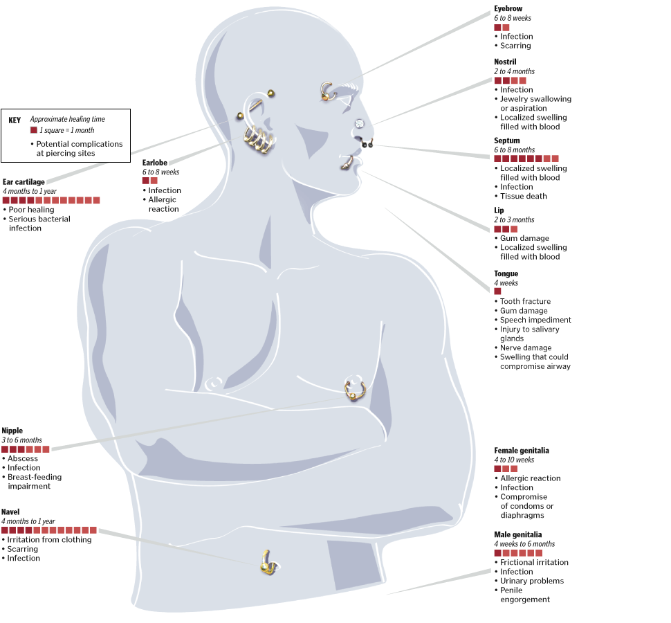 The Price of Piercing