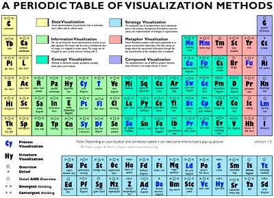 Periodic Table of Visualization