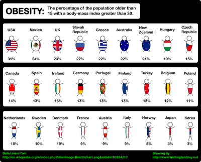 World Fatness chart