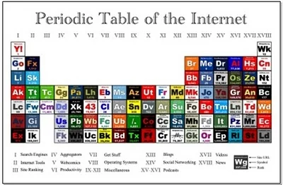Periodic Table of the Internet