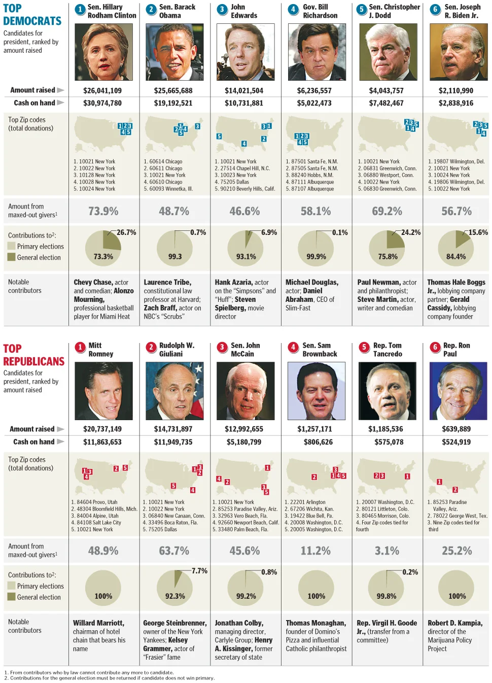 Top Presidential Contributions 1Q
