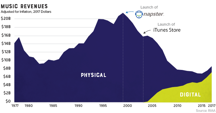 Physical vs. Digital Music Sales since 1977