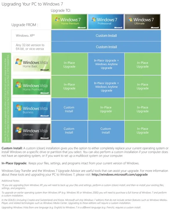 Microsoft Windows 7 Upgrade Chart redesign from Ed Bott