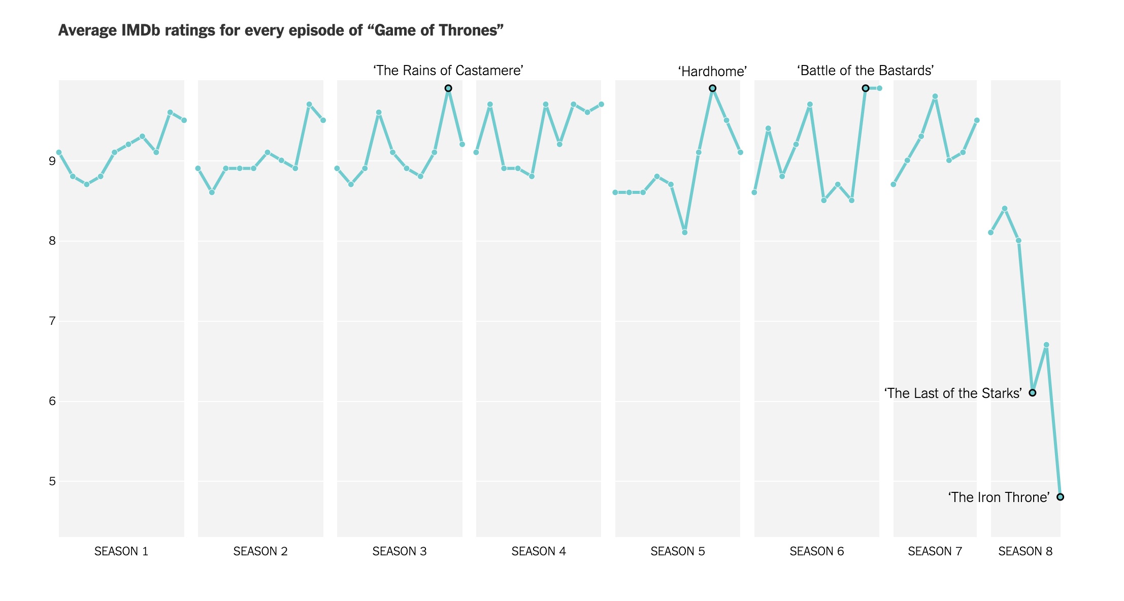 Game of Thrones Season 8 Graphs