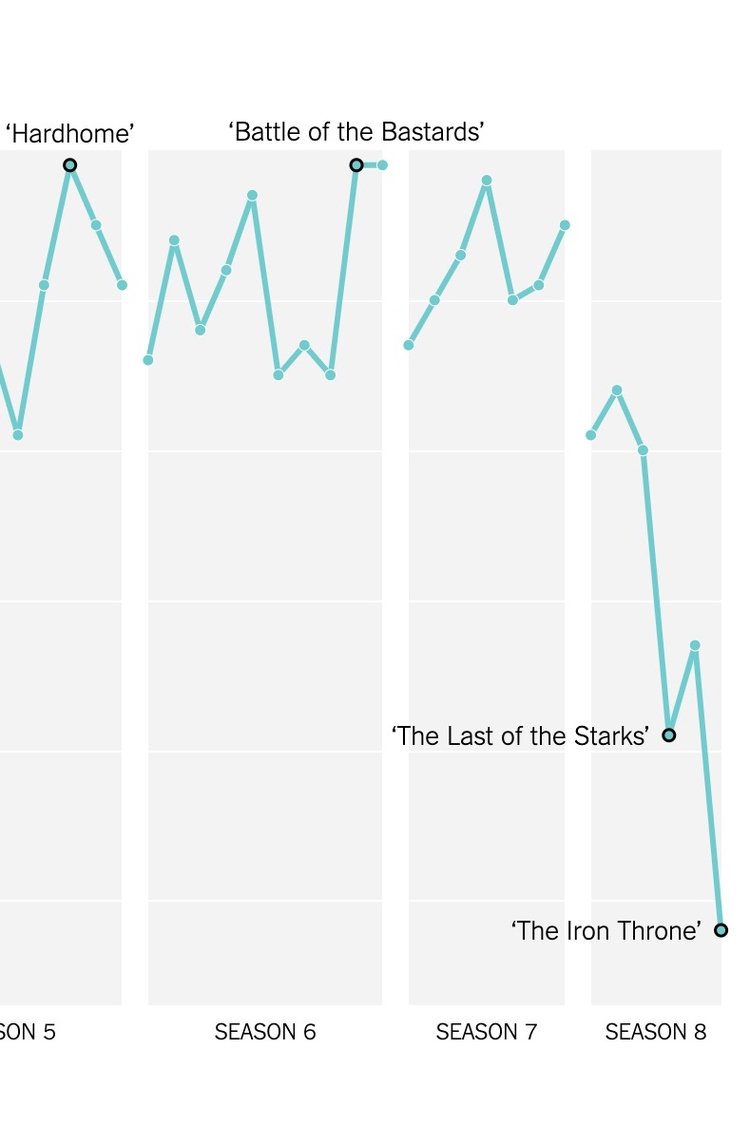 How Fans Rated the Last Episode of Game of Thrones - The New York Times