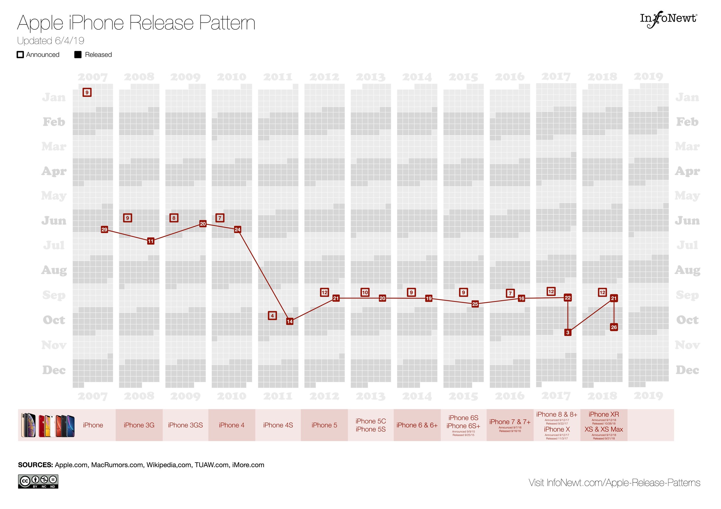 Apple iPhone Release Pattern