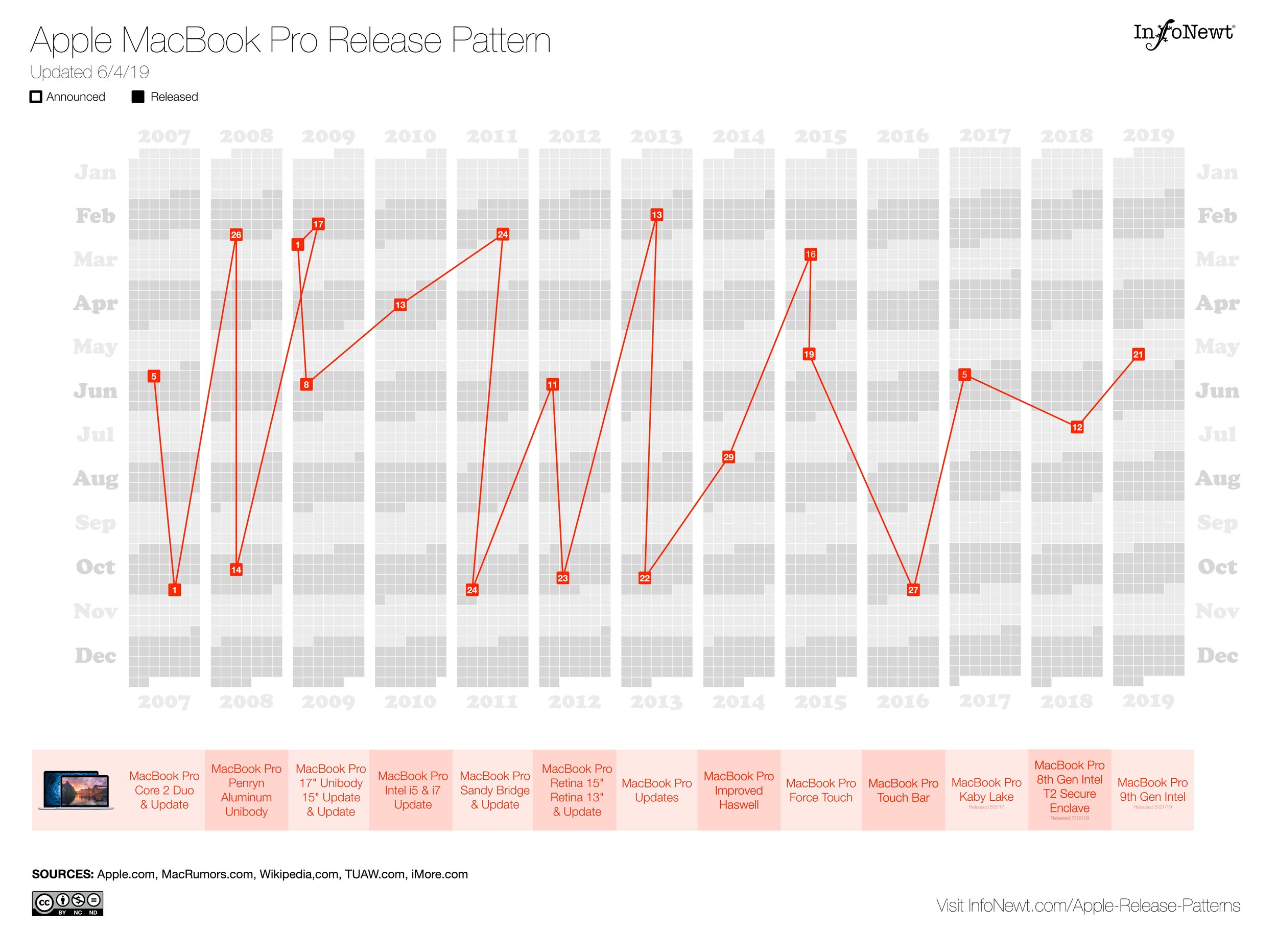 Apple MacBook Pro Release Pattern