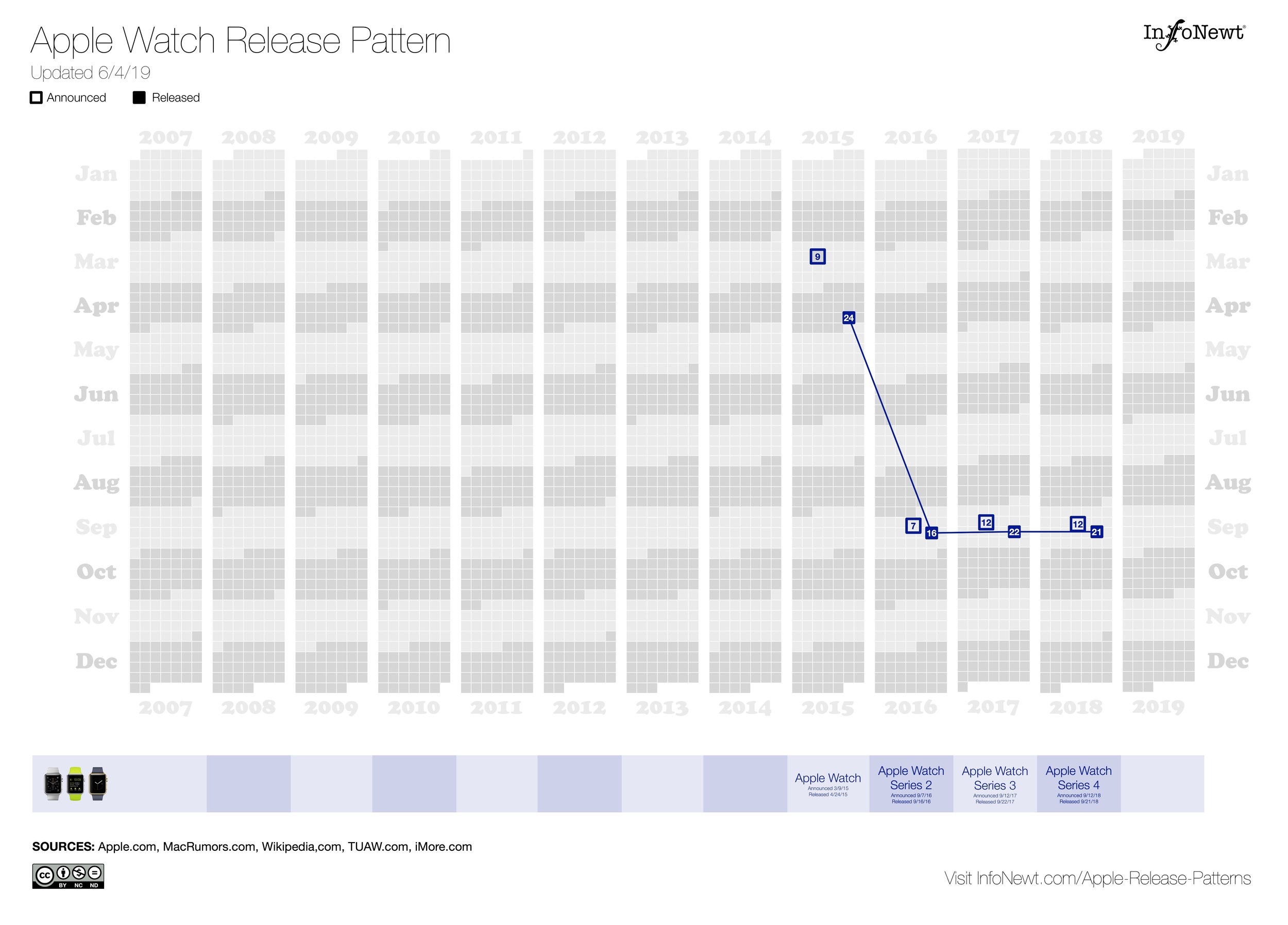 Apple Watch Release Pattern