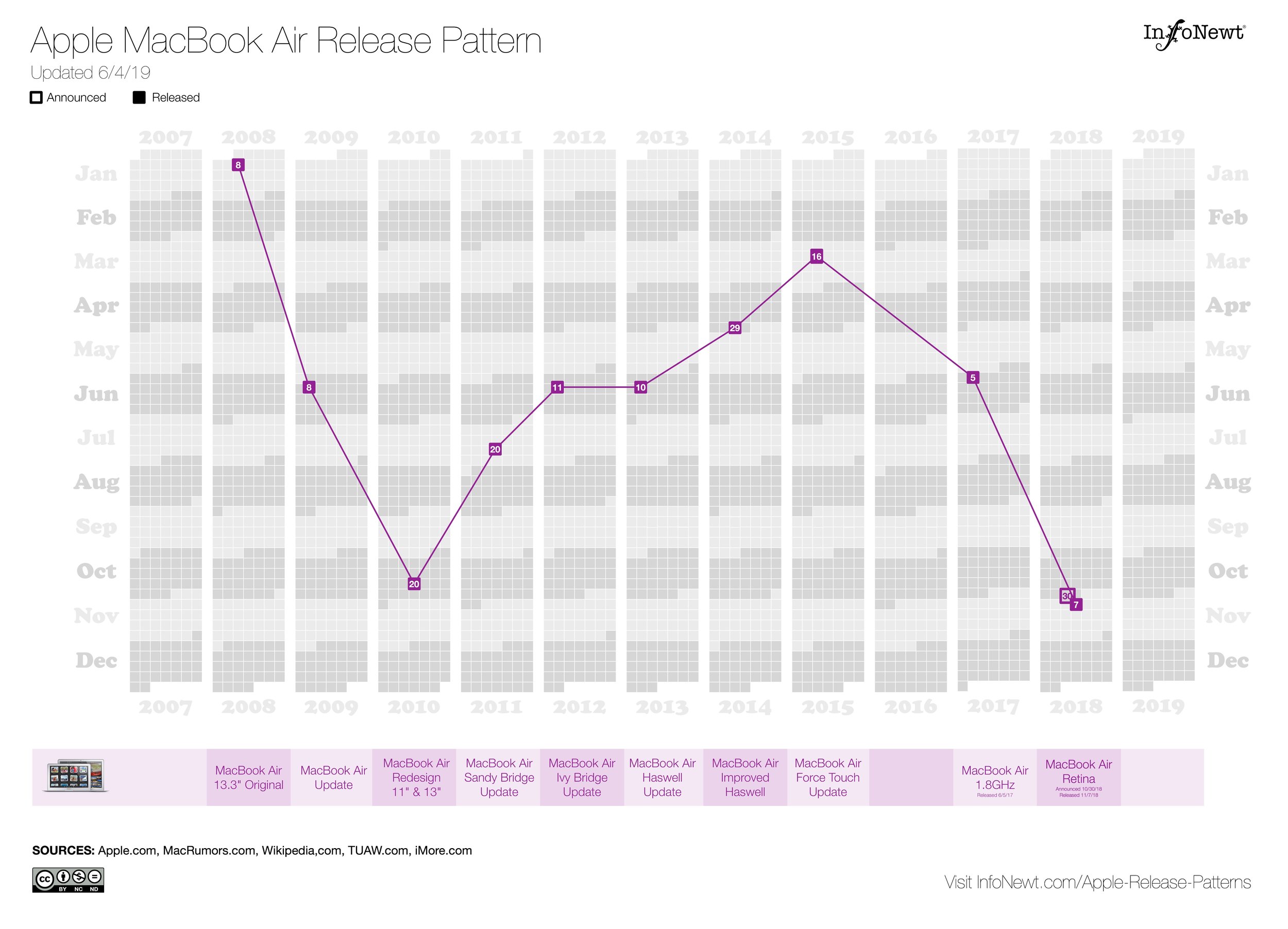Apple MacBook Air Release Pattern