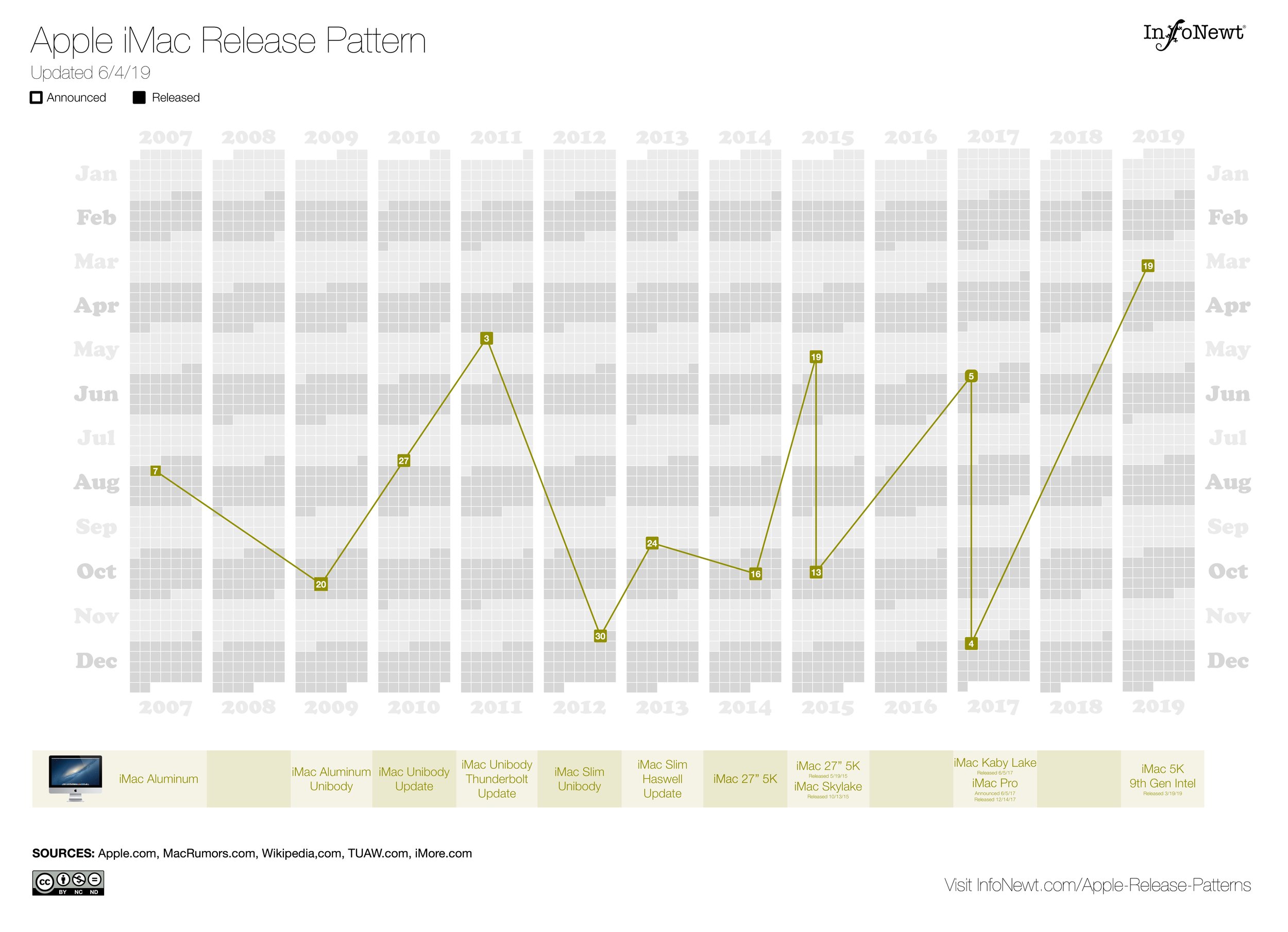 Apple iMac Release Pattern