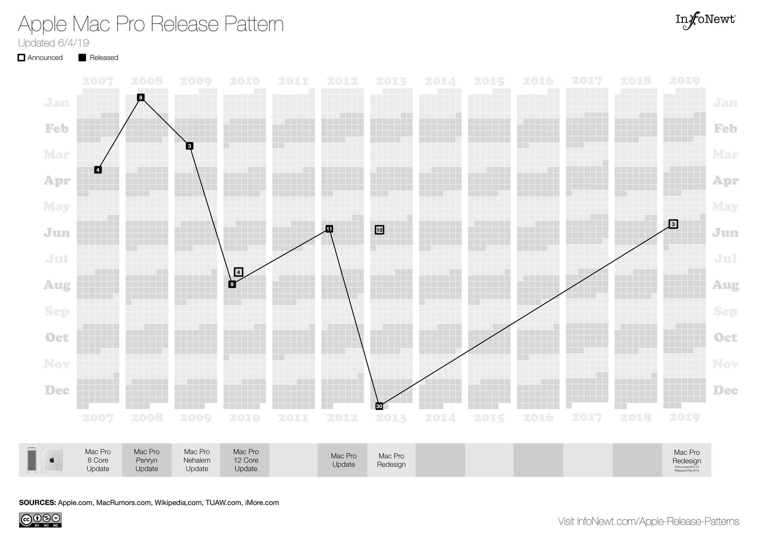 Apple Mac Pro Release Pattern