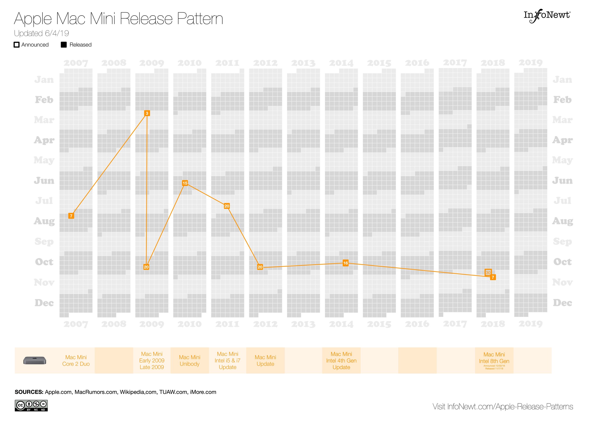 Apple Mac Mini Release Pattern