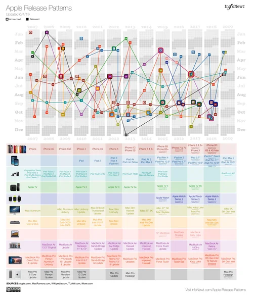 Release Pattern Visualizing Apple Product Release Patterns (2019 Update) — Cool ...