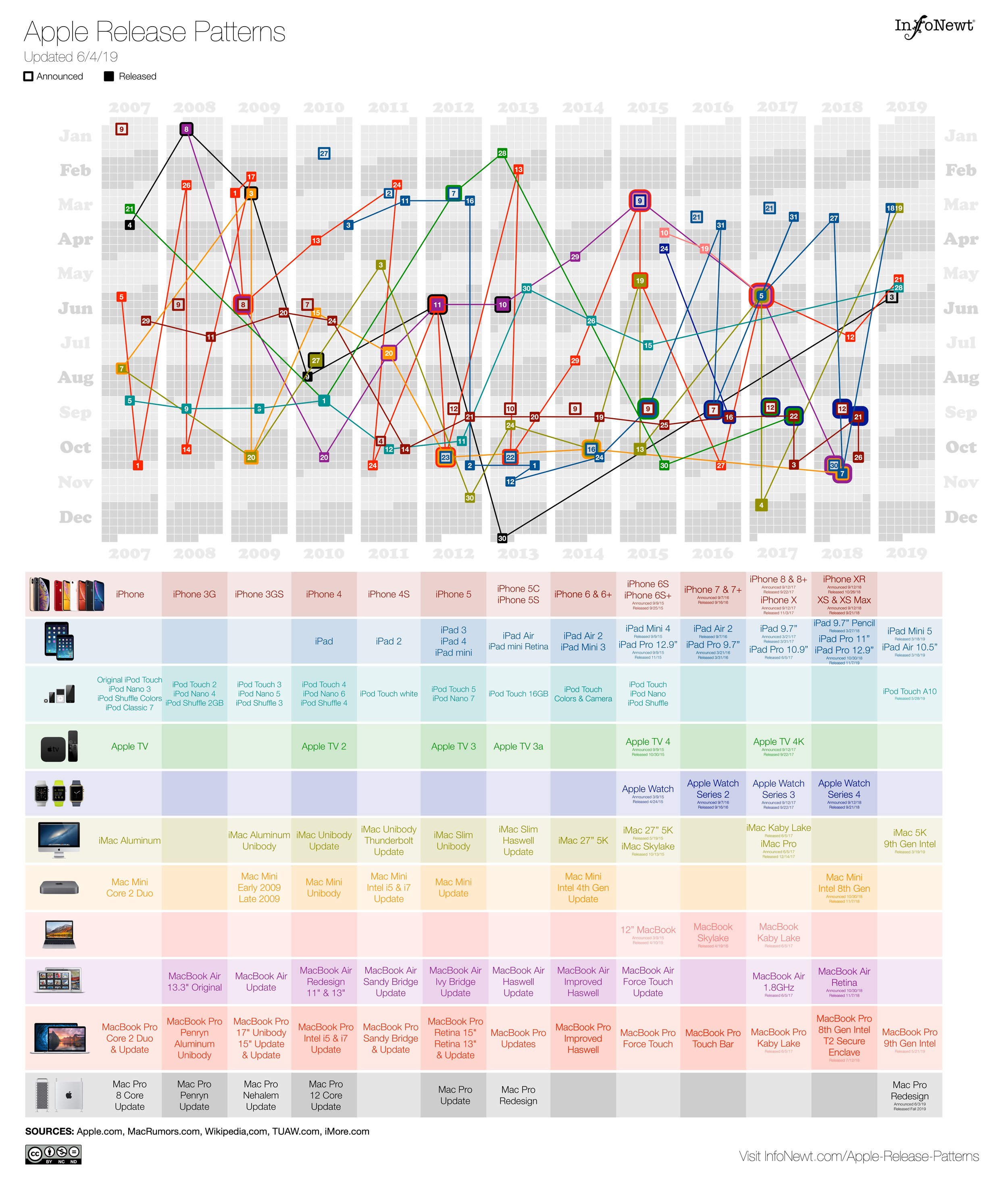 Apple Total Combined Release Patterns