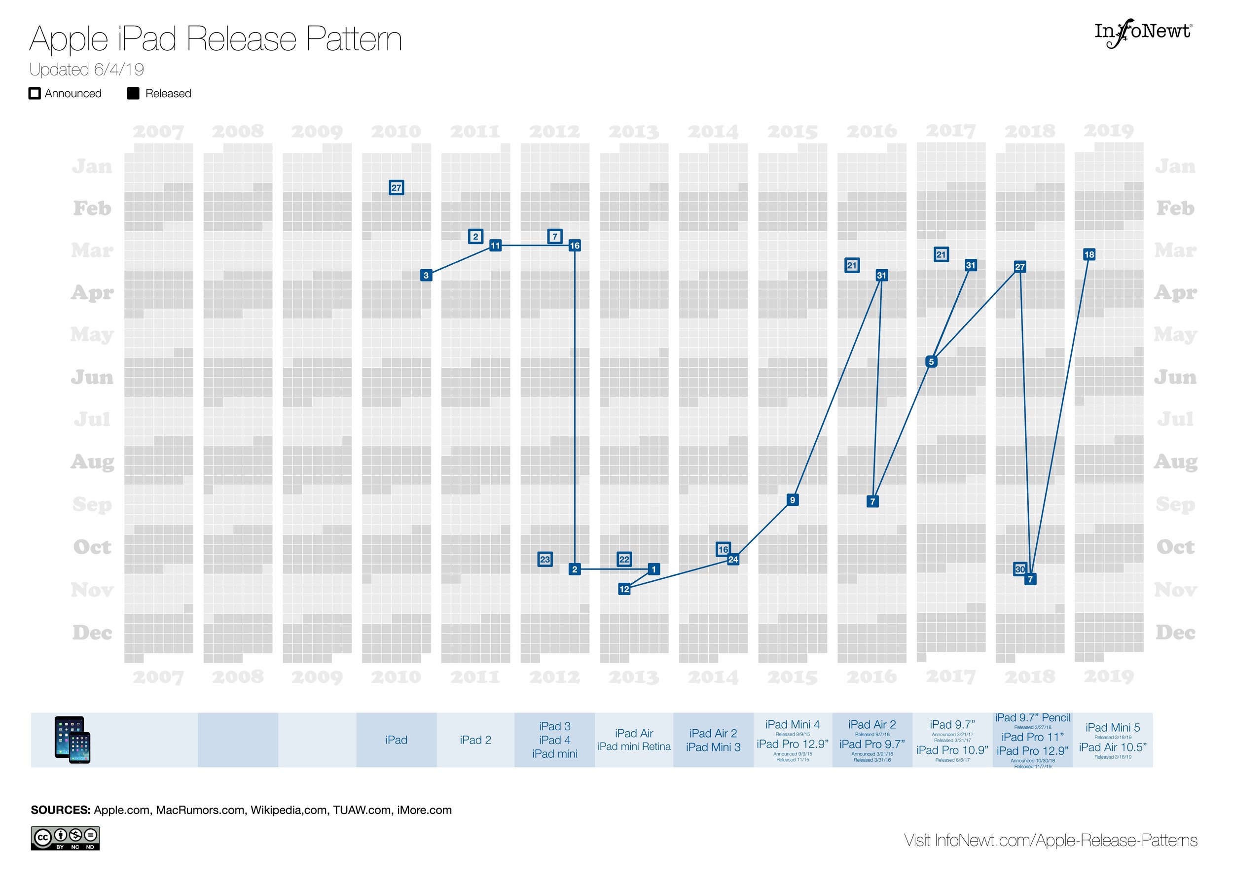Apple iPad Release Pattern