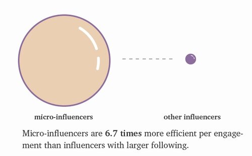 social-media-trends-2019-awario-infographic-micro-influencers.jpg