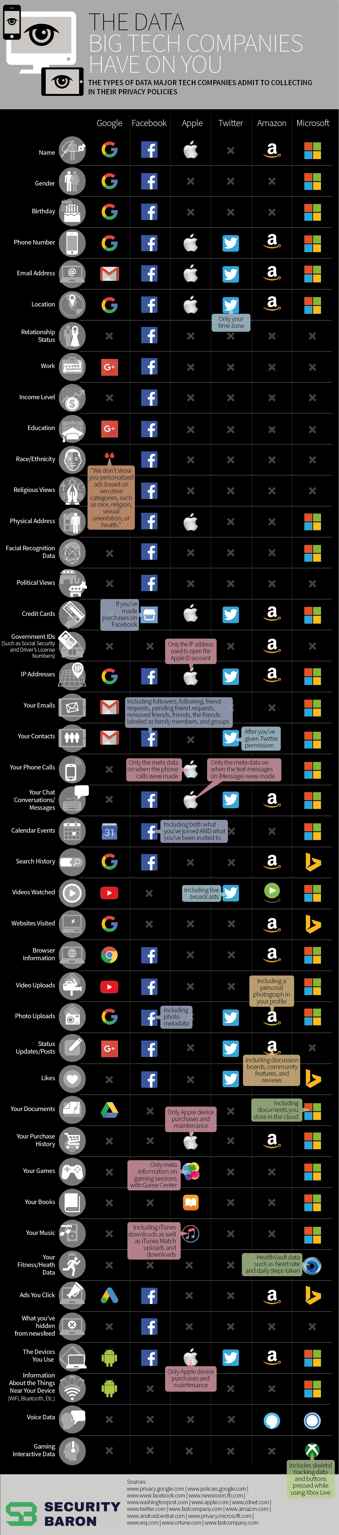 What Does Big Tech Know About You? Basically Everything infographic