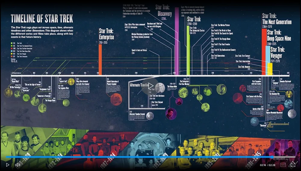 Official Timeline of Star Trek — Cool Infographics