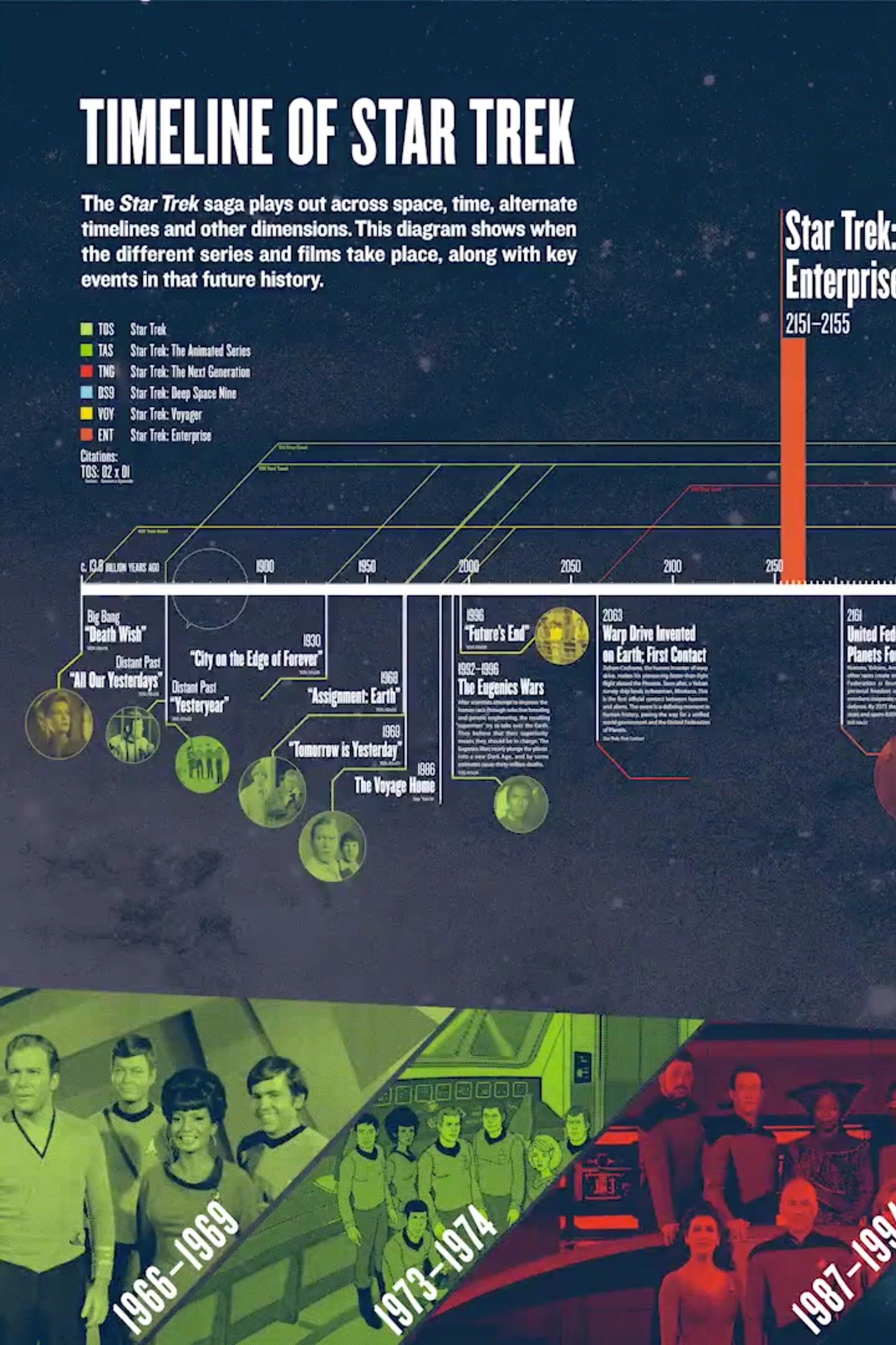 Official Timeline of Star Trek