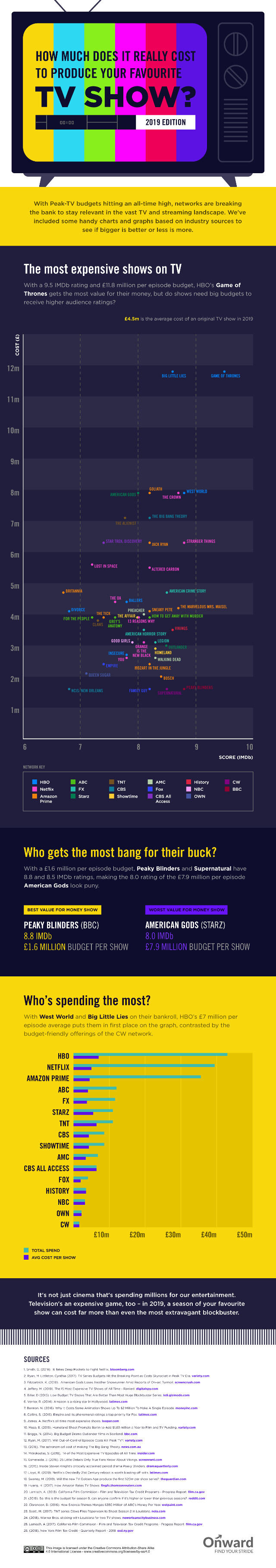 How Much Does It Really Cost To Produce Your Favorite TV Show?