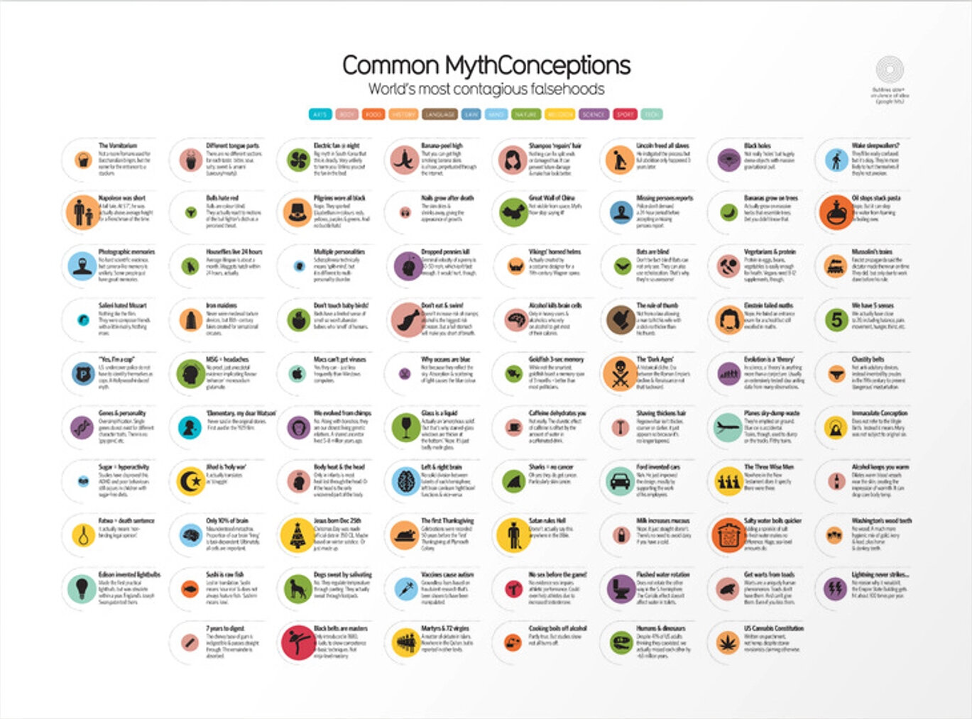 Common Mythconceptions