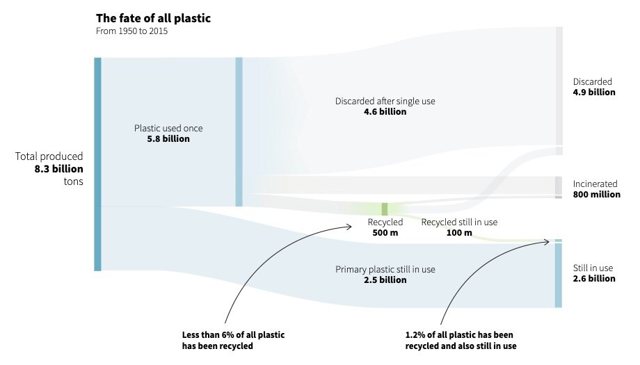 The Fate of All Plastic Sankey Diagram